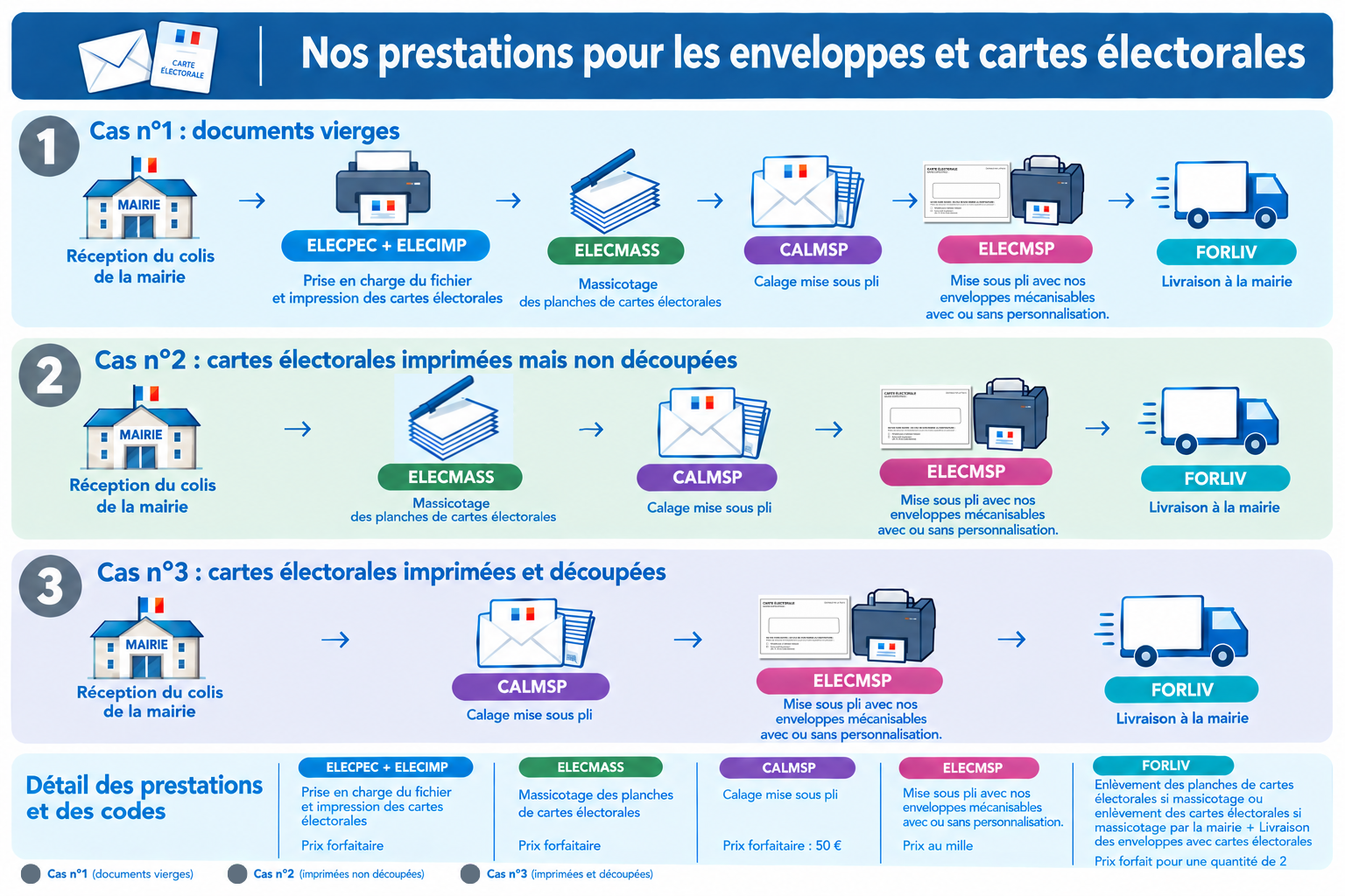 Prestations ABpost pour les enveloppes et cartes électorales
